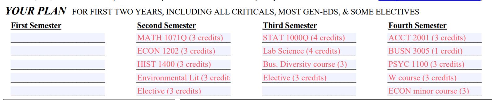 This section titled "YOUR PLAN FOR FIRST TWO YEARS..." outlines a sample course schedule across four semesters. The First Semester has empty slots. The Second Semester includes MATH 1071Q (3 credits), ECON 1202 (3 credits), HIST 1400 (3 credits), an Environmental Literacy course (3 credits), and an Elective (3 credits). The Third Semester lists STAT 1000Q (4 credits), a Lab Science (4 credits), a Business Diversity course (3 credits), and an Elective (3 credits). Finally, the Fourth Semester contains ACCT 2001 (3 credits), BUSN 3005 (1 credit), PSYC 1100 (3 credits), a W course (3 credits), and an ECON minor course (3 credits).