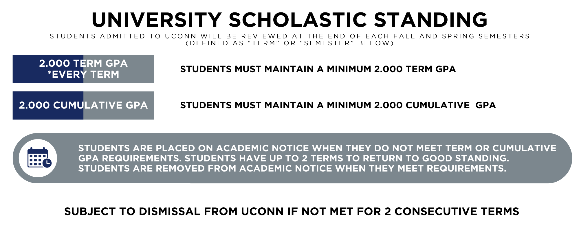 UNIVERSITY SCHOLASTIC STANDING STUDENTS ADMITTED TO UCONN WILL BE REVIEWED AT THE END OF EACH FALL AND SPRING SEMESTERS (DEFINED AS "TERM" OR "SEMESTER" BELOW) 000 TERM GPA *EVERY TERM STUDENTS MUST MAINTAIN A MINIMUM 2.000 TERM GPA 000 CUMULATIVE GPA STUDENTS MUST MAINTAIN A MINIMUM 2.000 CUMULATIVE GPA STUDENTS ARE PLACED ON ACADEMIC NOTICE WHEN THEY DO NOT MEET TERM OR CUMULATIVE GPA REQUIREMENTS. STUDENTS HAVE UP TO 2 TERMS TO RETURN TO GOOD STANDING. STUDENTS ARE REMOVED FROM ACADEMIC NOTICE WHEN THEY MEET REQUIREMENTS. SUBJECT TO DISMISSAL FROM UCONN IF NOT MET FOR 2 CONSECUTIVE TERMS.