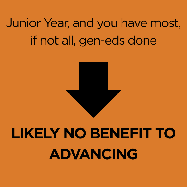 Junior Year, and you have most, if not all, gen-eds done. Likely no benefit to advancing.